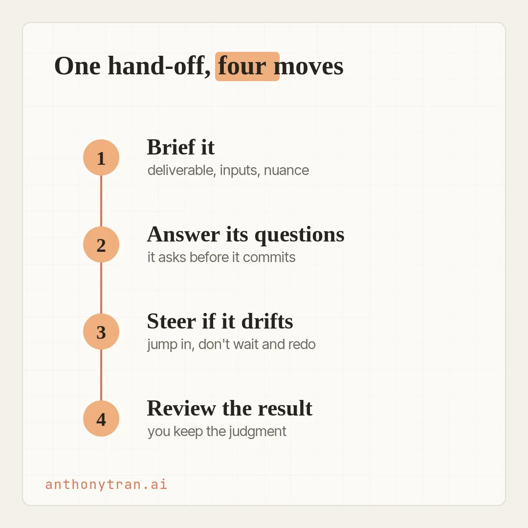 A vertical four-step timeline titled One hand-off, four moves. Step 1, Brief it: deliverable, inputs, nuance. Step 2, Answer its questions. Step 3, Steer if it drifts. Step 4, Review the result: you keep the judgment.