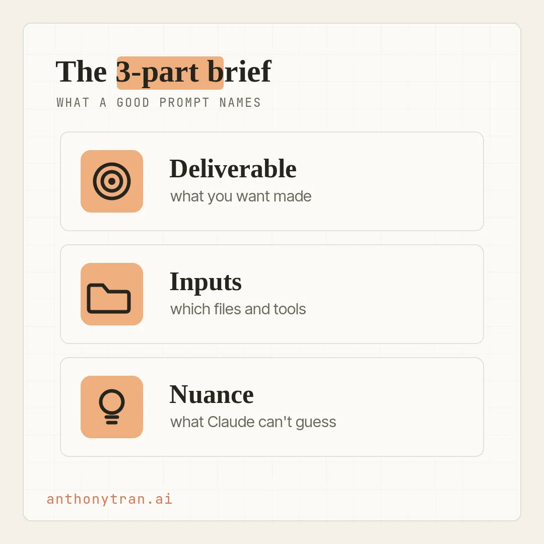 Three cards titled A good brief has 3 parts. Card one, a target icon labeled Deliverable, with a note reading what you want made. Card two, a folder icon labeled Inputs, with a note reading which files and tools. Card three, a lightbulb icon labeled Nuance, with a note reading what Claude cannot guess.
