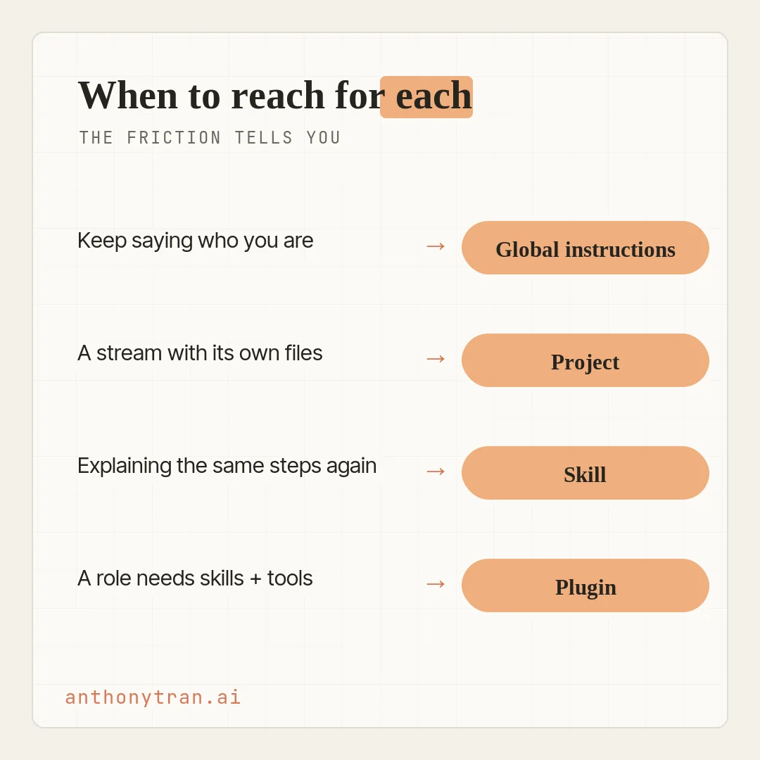 A table titled When to reach for each. Row one, you keep saying who you are, points to Global instructions. Row two, a stream with its own files, points to Project. Row three, explaining the same steps again, points to Skill. Row four, a role needs several skills and tools, points to Plugin.