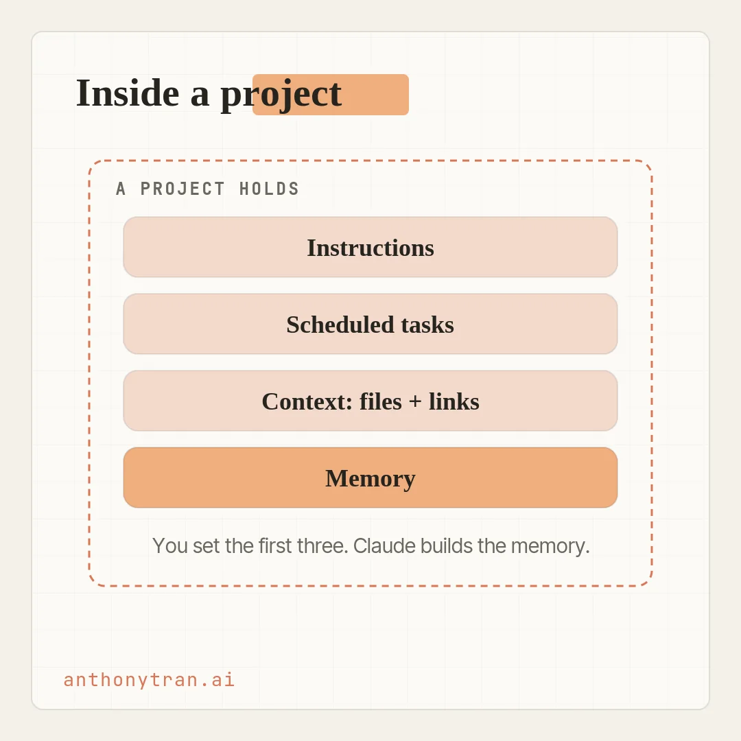 A box labeled A project, containing four stacked pills: Instructions, Scheduled tasks, Context with files and links, and Memory highlighted in a different color. A note below reads you set the first three, Claude builds the memory.