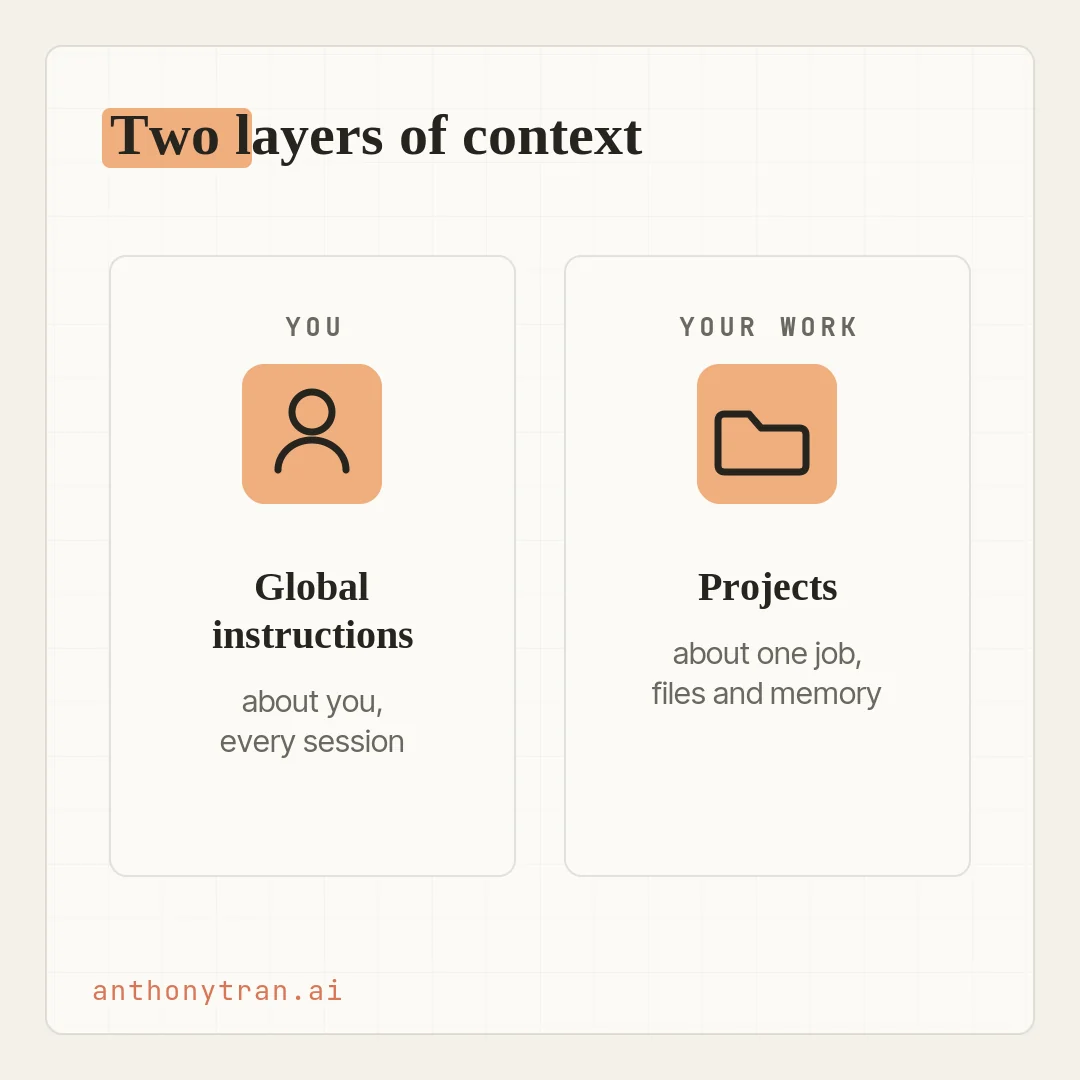 Two panels compared. Left panel labeled YOU, a person icon titled Global instructions, with the note about you, every session. Right panel labeled YOUR WORK, a folder icon titled Projects, with the note about one job, files and memory.