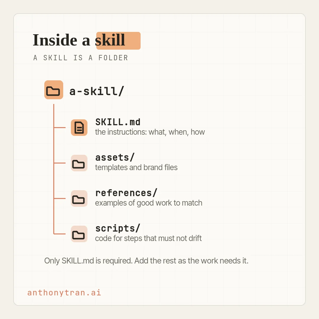 A file-tree diagram of a skill folder named a-skill. Inside it: SKILL.md labeled Instructions, what and when and how. An assets folder labeled Templates and brand. A references folder labeled Examples of good work. A scripts folder labeled Code for repeat steps. A note reads only SKILL.md is required.