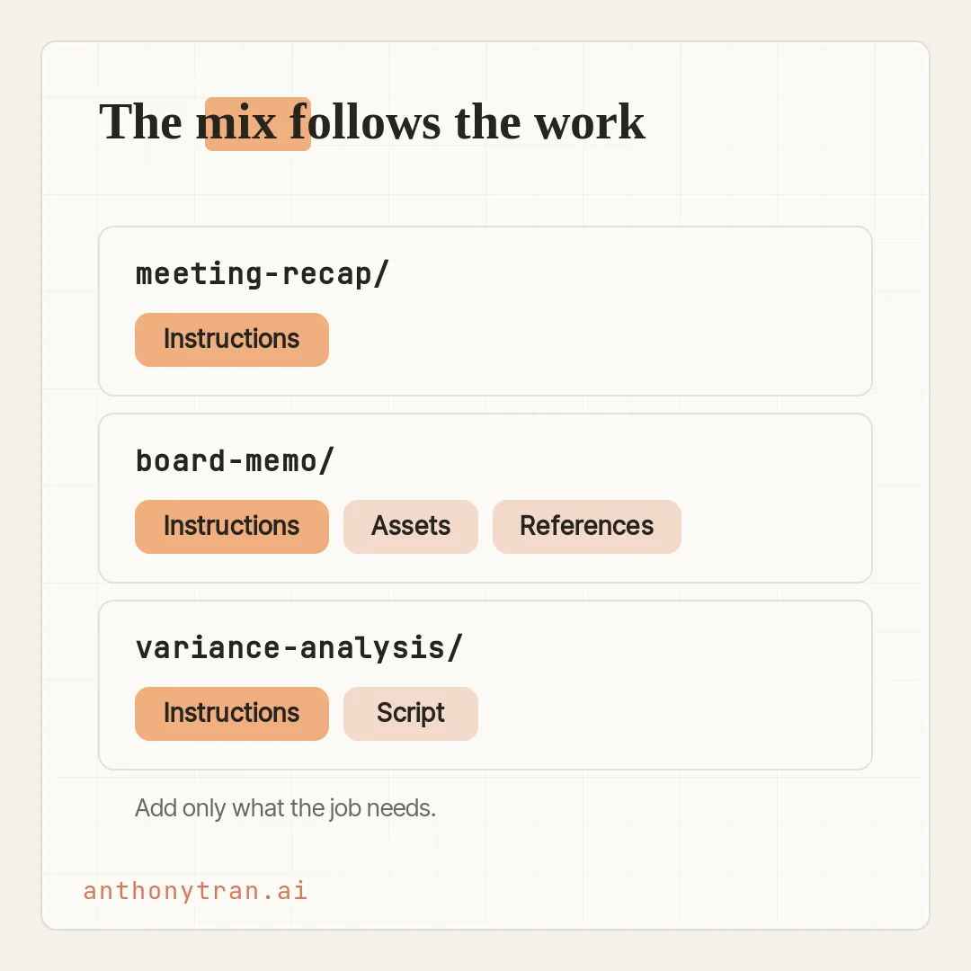 Three example skills showing which parts each uses. Meeting-recap uses Instructions only. Board-memo uses Instructions plus Assets plus References. Variance uses Instructions plus a Script. A note reads add only what the job needs.