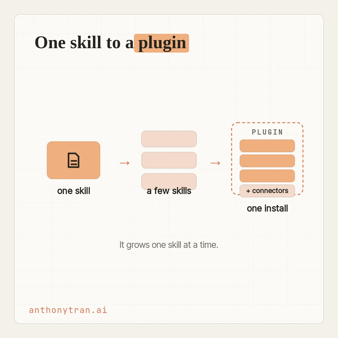 A three-step progression. One skill tile, then an arrow to three skill tiles, then an arrow to a bundle labeled Plugin holding skills plus connectors. A note reads it grows one skill at a time.