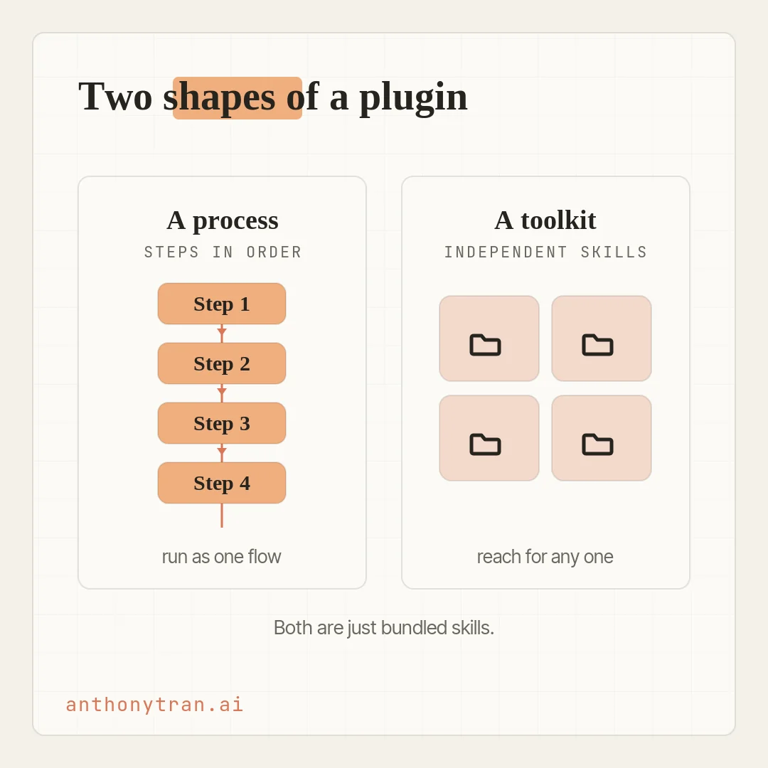 Two panels. Left panel titled A process, showing four steps connected by arrows in a line, labeled a pipeline. Right panel titled A toolkit, showing four separate skill tiles with no connections, labeled independent skills. A note reads both are just bundled skills.