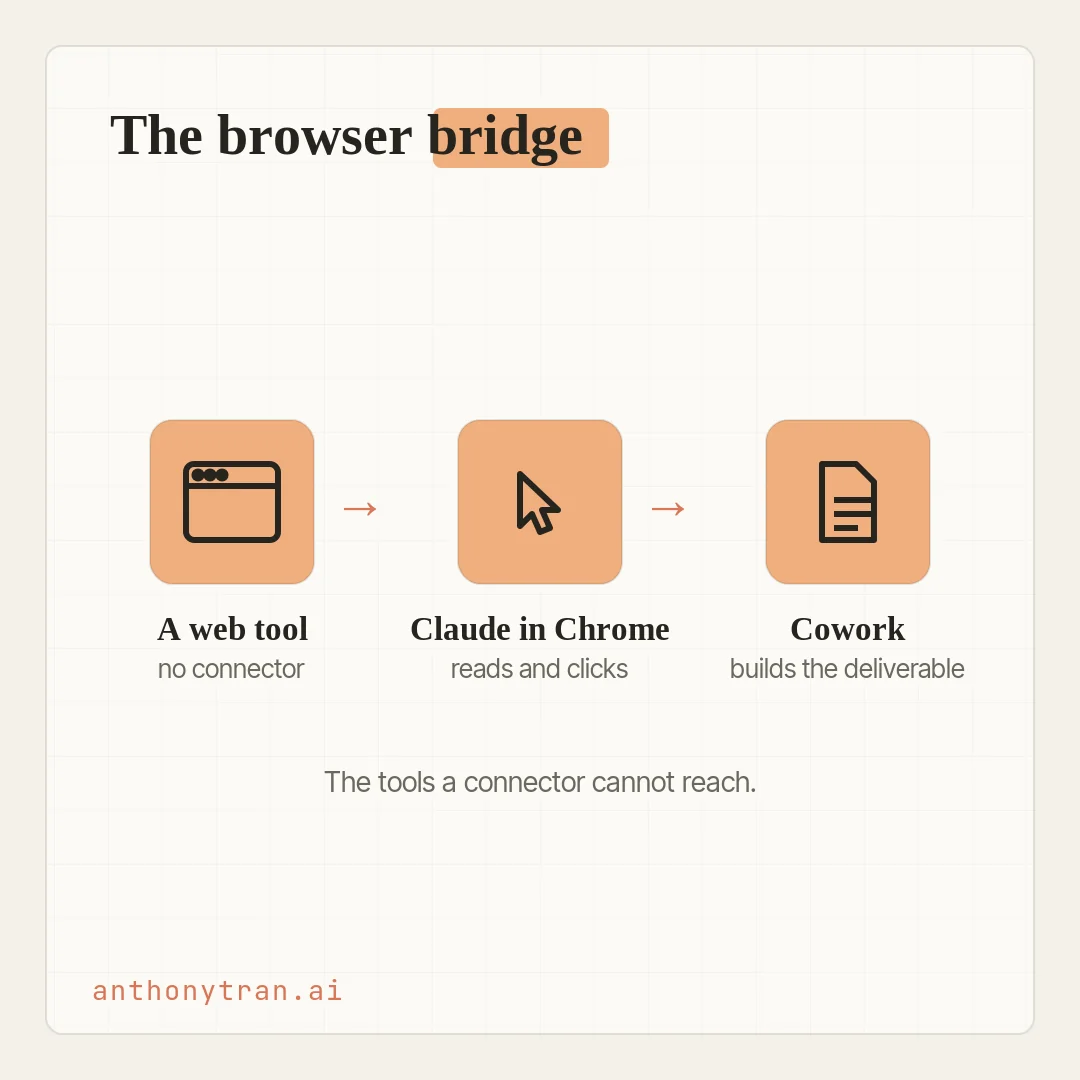 A three-step flow. A globe-and-lock icon labeled a web tool with no connector, an arrow to a cursor icon labeled Claude in Chrome reads and clicks, an arrow to a document icon labeled Cowork builds the deliverable.
