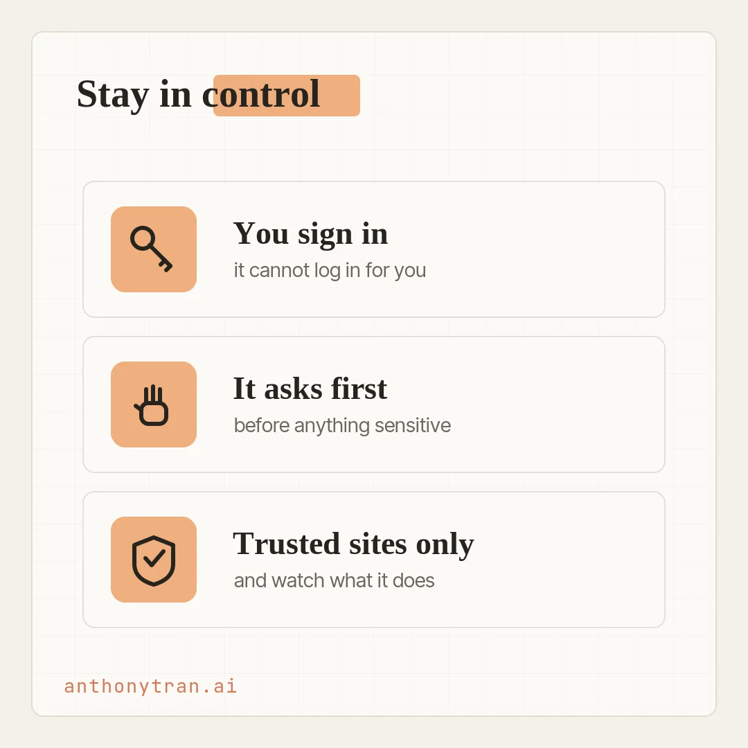 Three guardrails. A key icon labeled you sign in, it cannot log in for you. A raised-hand icon labeled it asks first, before sensitive actions. A shield icon labeled trusted sites only, and watch what it does.