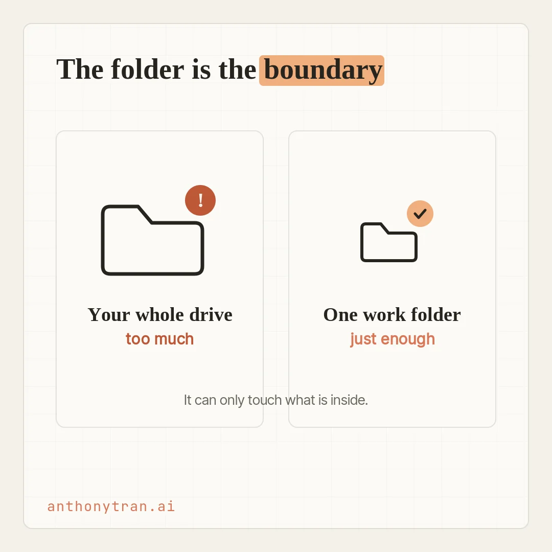 Two options compared. On the left, a large folder icon labeled Your whole drive with a warning mark, captioned too much. On the right, a small folder icon labeled One work folder with a check mark, captioned just enough.