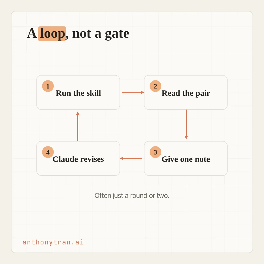 A four-step loop with an arrow curving back to the start. Run the skill, then Read the pair, then Give one note, then Claude revises, and the arrow loops back to Run again.