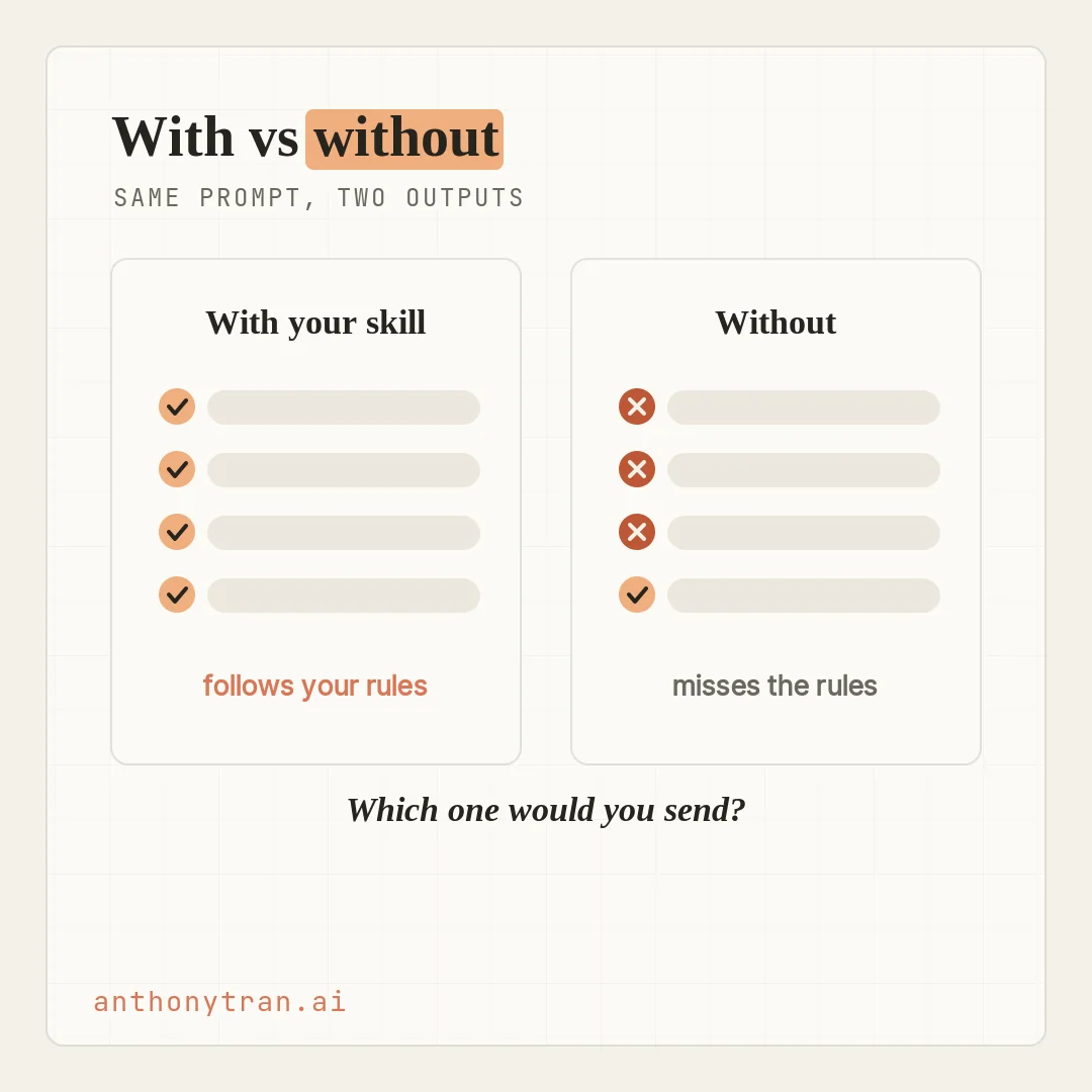 Two output cards side by side for the same prompt. The left card labeled With your skill has four green checks. The right card labeled Without has three red x marks and one check. A note reads which one would you send.