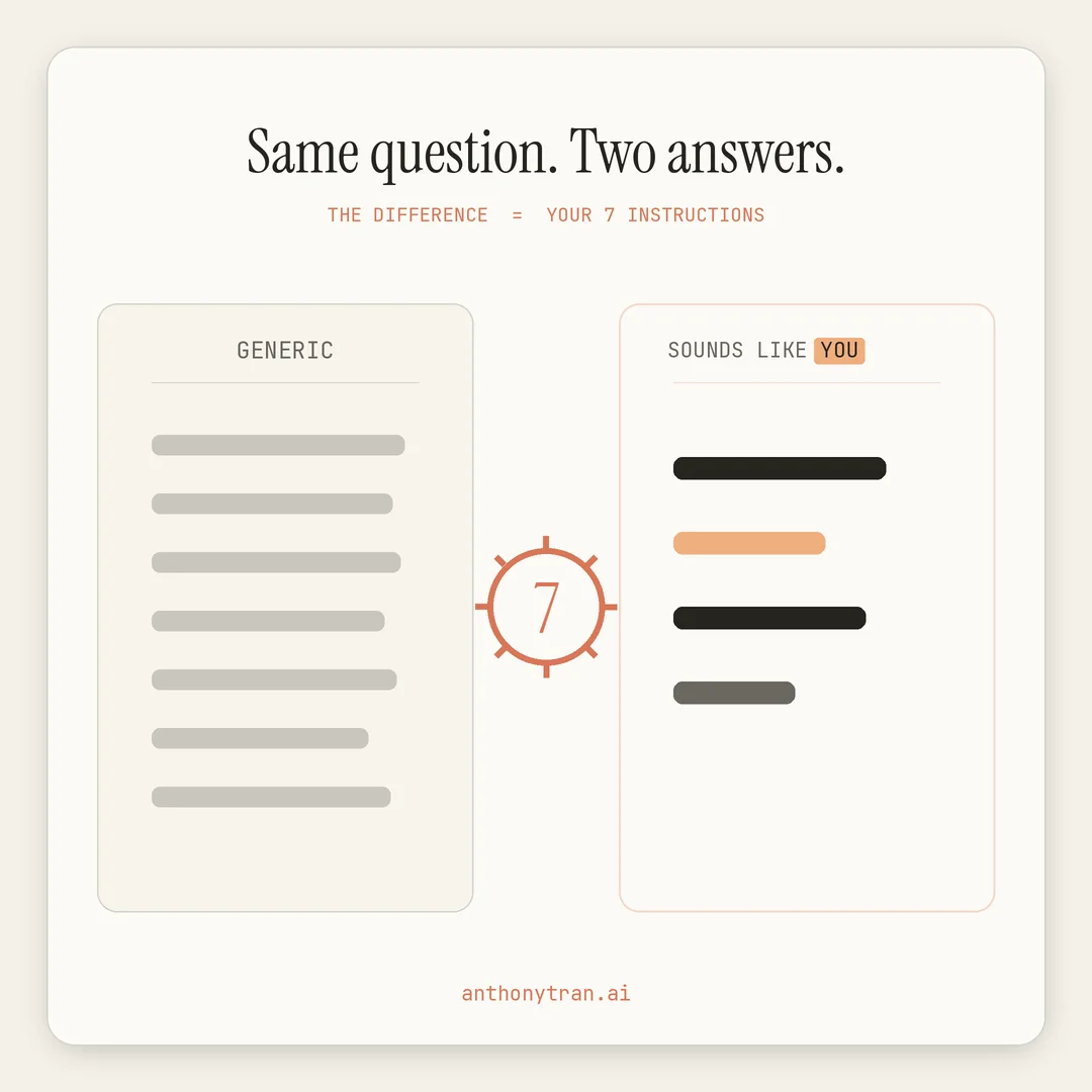 A before and after comparison. On the left, a card labeled Generic shows a wall of long gray text bars, a flat robotic answer. On the right, a card labeled Sounds like you shows a few short clean lines with one word highlighted in apricot. Between the two cards sits a small gear marked with the number seven, labeled your instructions.