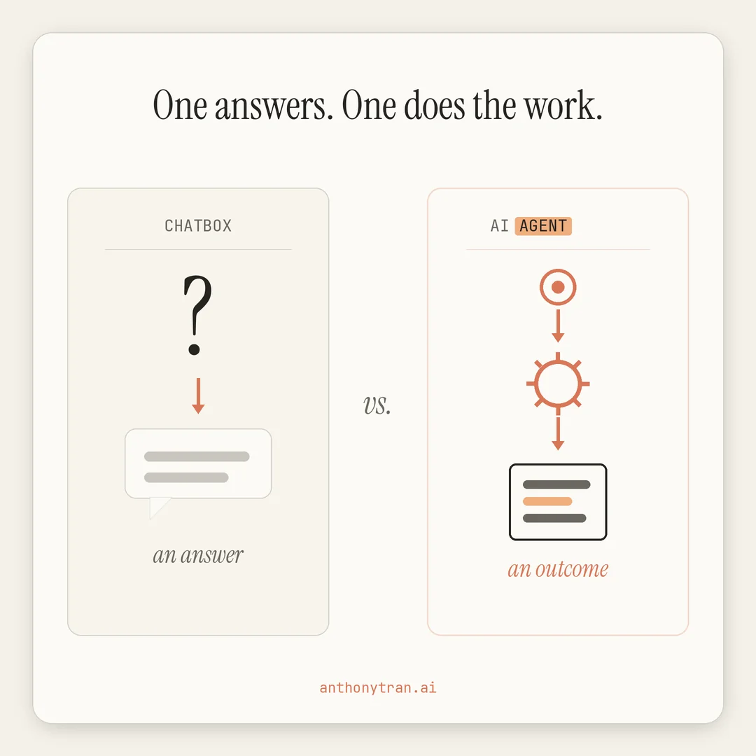 A two-panel comparison. On the left, a card labeled Chatbox shows a question mark turning into a short speech bubble, labeled an answer. On the right, a card labeled AI Agent shows a goal flowing through a gear that uses tools into a finished document, labeled an outcome.