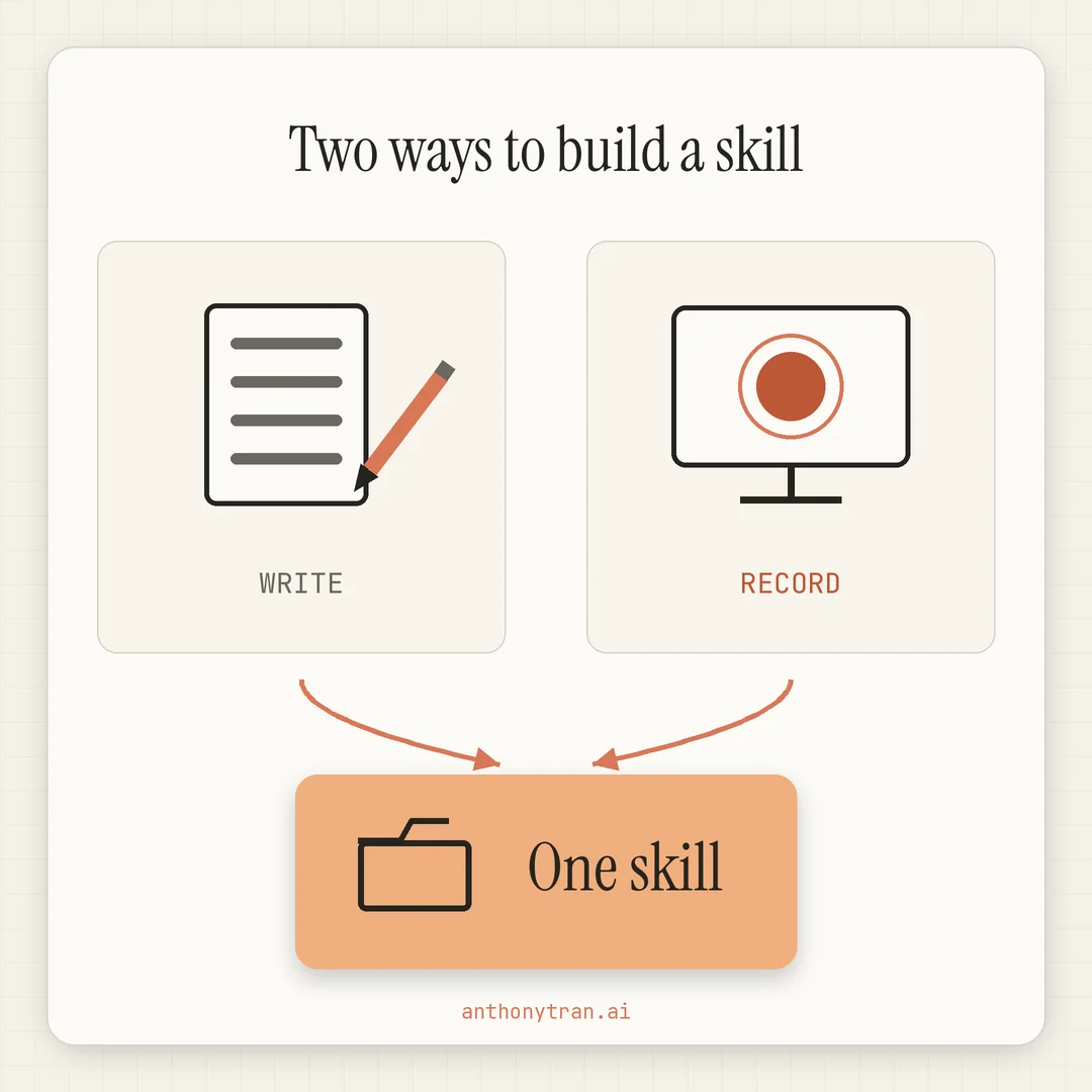 Two paths converging into one. On the left, a page icon with a pencil resting on it, labeled Write. On the right, a screen icon with a record dot in the middle, labeled Record. Curved arrows lead down from both panels into a single apricot bar holding a folder icon, labeled One skill.