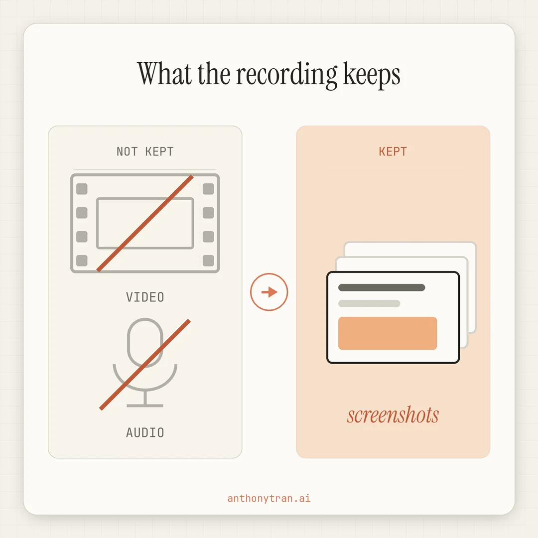 A two panel comparison. The left panel is headed Not kept and holds a film strip labeled Video and a microphone labeled Audio, both grayed out with a diagonal line struck through them. An arrow points right to the second panel, headed Kept, which holds a stack of three screenshot thumbnails labeled screenshots.